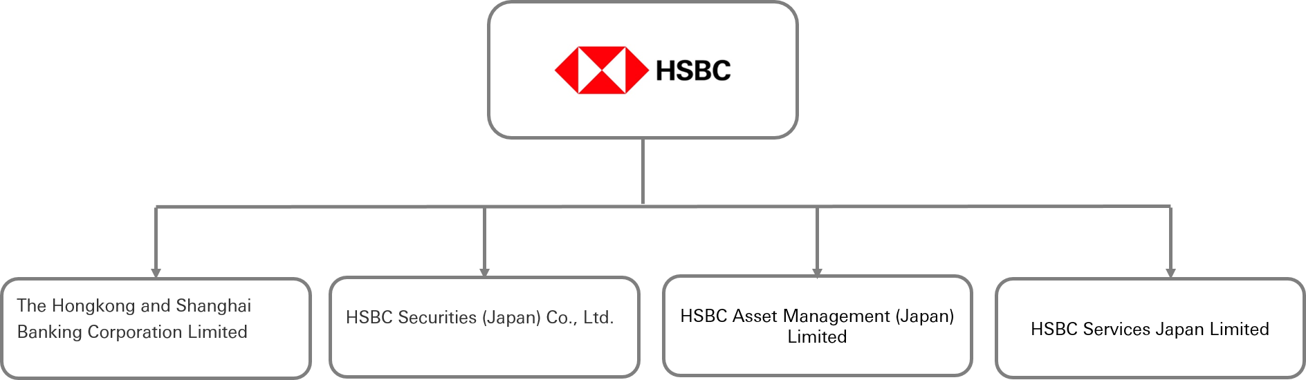 The Hongkong and Shanghai Banking Corporation Limited, HSBC Securities (Japan) Limited, HSBC Global Asset Management (Japan) and HSBC Services Japan Limited